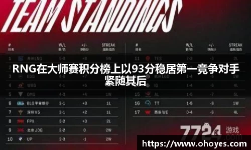 RNG在大师赛积分榜上以93分稳居第一竞争对手紧随其后