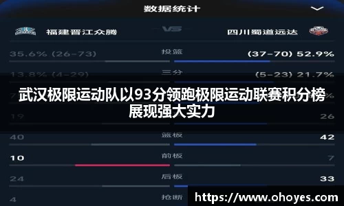 武汉极限运动队以93分领跑极限运动联赛积分榜展现强大实力
