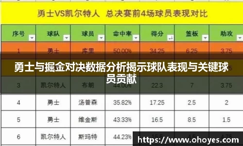 勇士与掘金对决数据分析揭示球队表现与关键球员贡献